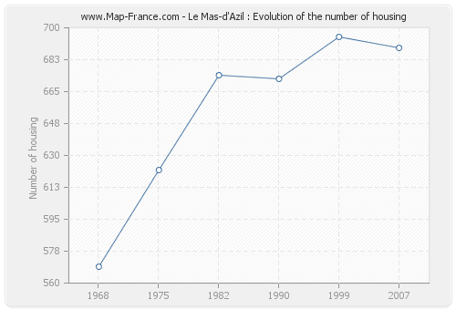Le Mas-d'Azil : Evolution of the number of housing